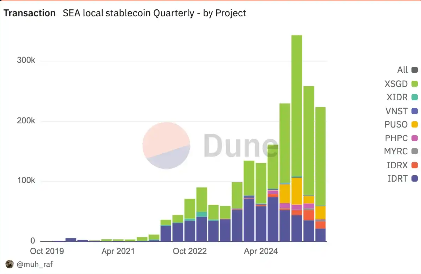 World Blockchain Association Reports: Southeast Asia’s Local Stablecoin Market in Q2 2025 Reveals Growth, Risks, and Regional Opportunities